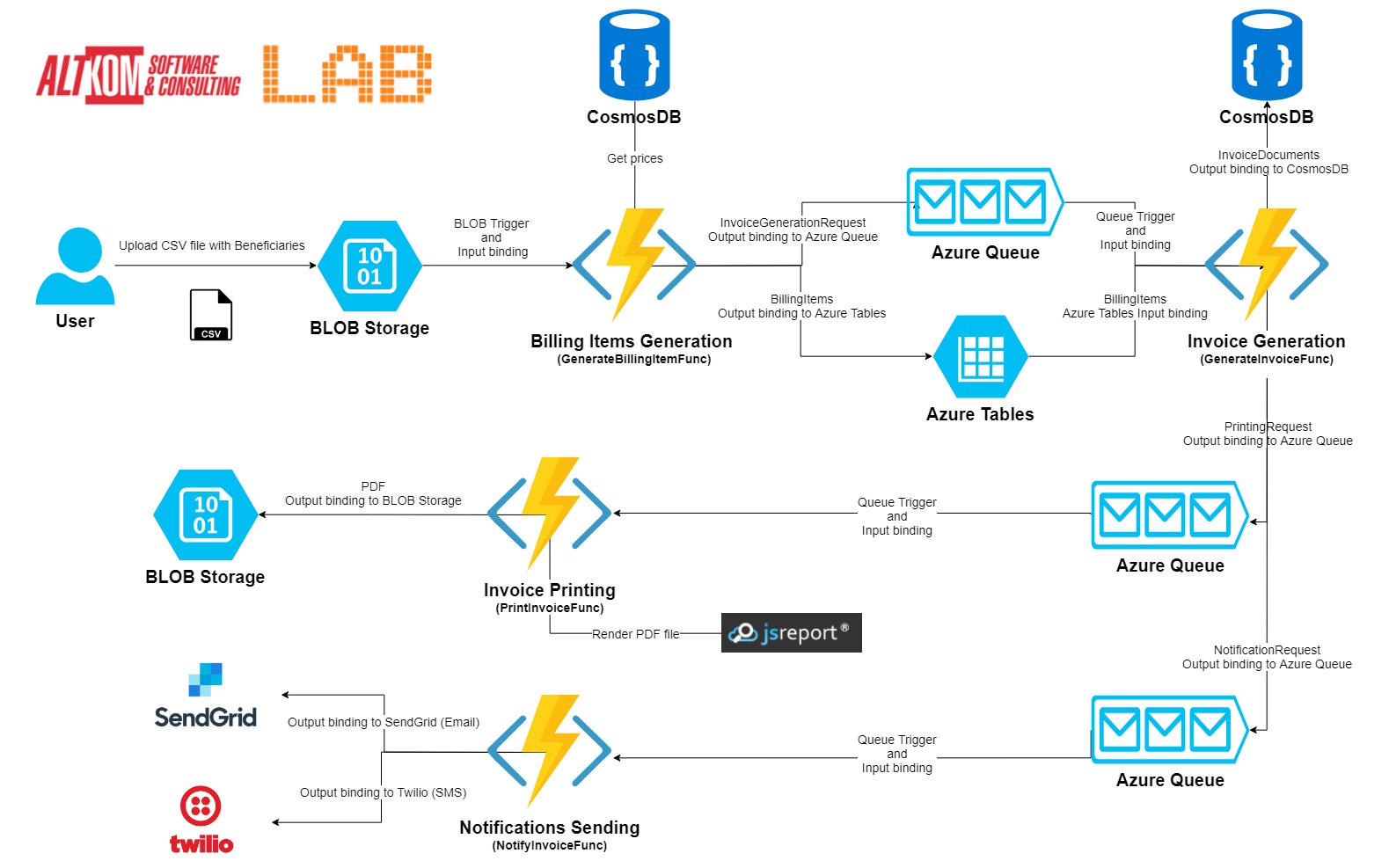 Send queue. Таблица Azure DEVOPS. Azure functions. Blob Storage. Azure Storage and Azure blob Storage.