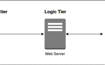 Three-tier architecture overview - AWS Serverless Multi-Tier