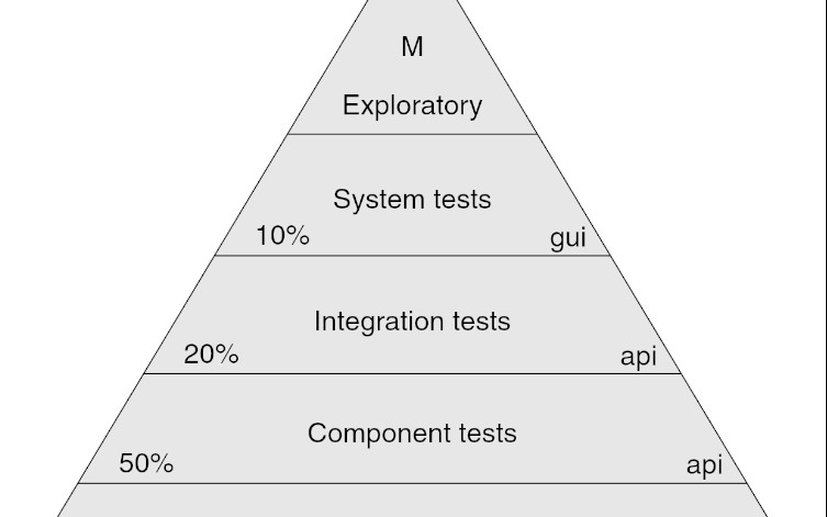 REST APIs Test Pyramid 