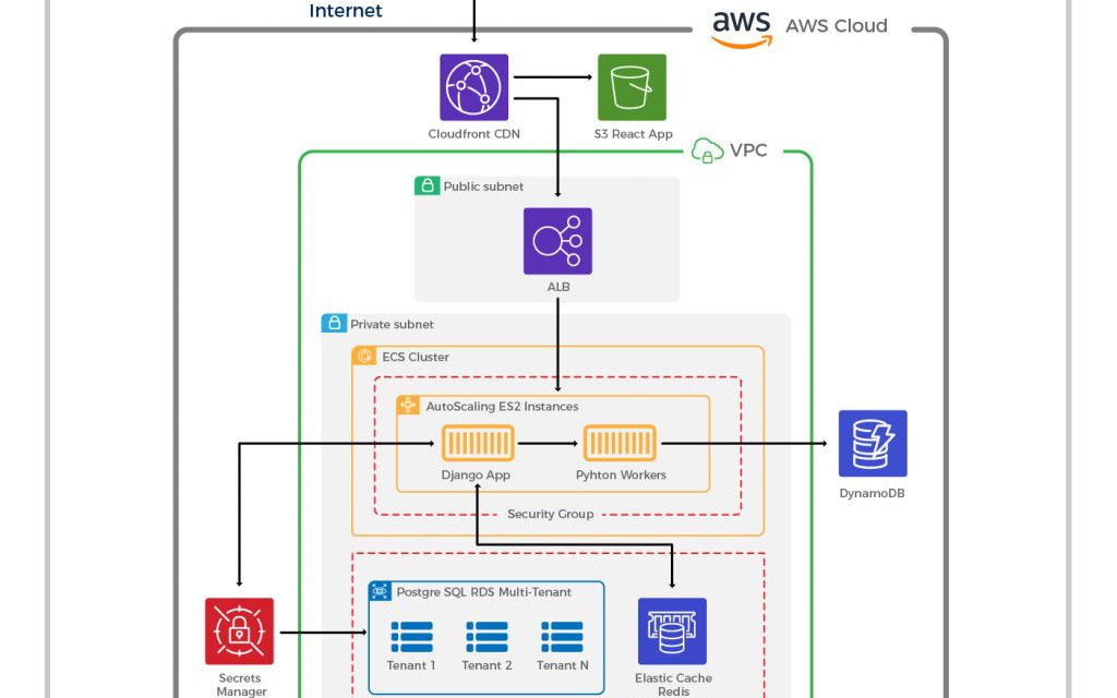 Creating Perfect SaaS Tech Stack - DZone