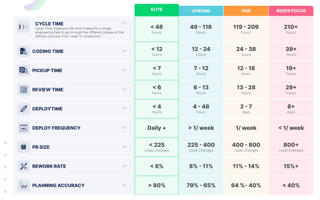 Eng Metrics Benchmarks What Makes Elite Teams Dzone Eng Metrics Benchmarks What Makes Elite Teams Dzone