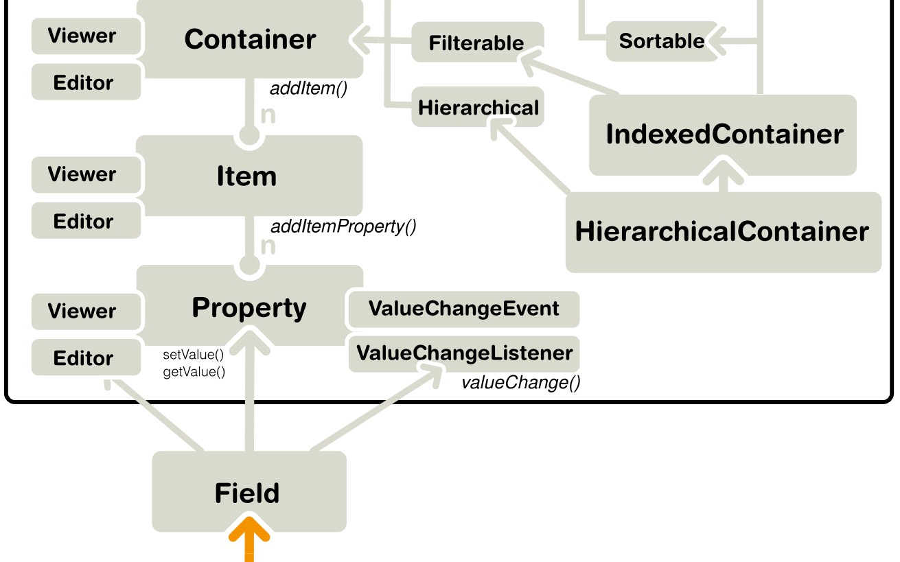 Ordered model. Модель данных java. Метод addltem. Связь между dao и model. Modeling ordered choices.