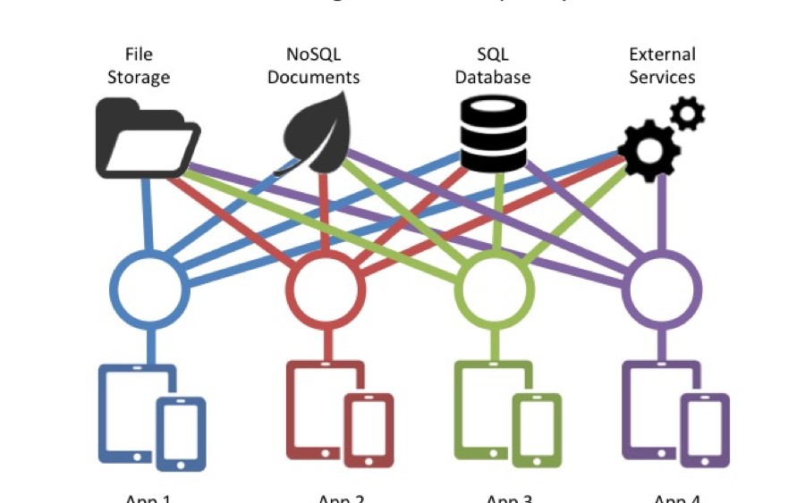How To Securely Mobilize Data Using a REST API Backend LaptrinhX