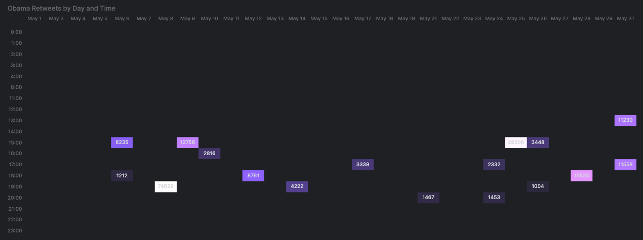 Retweets Heatmap Example