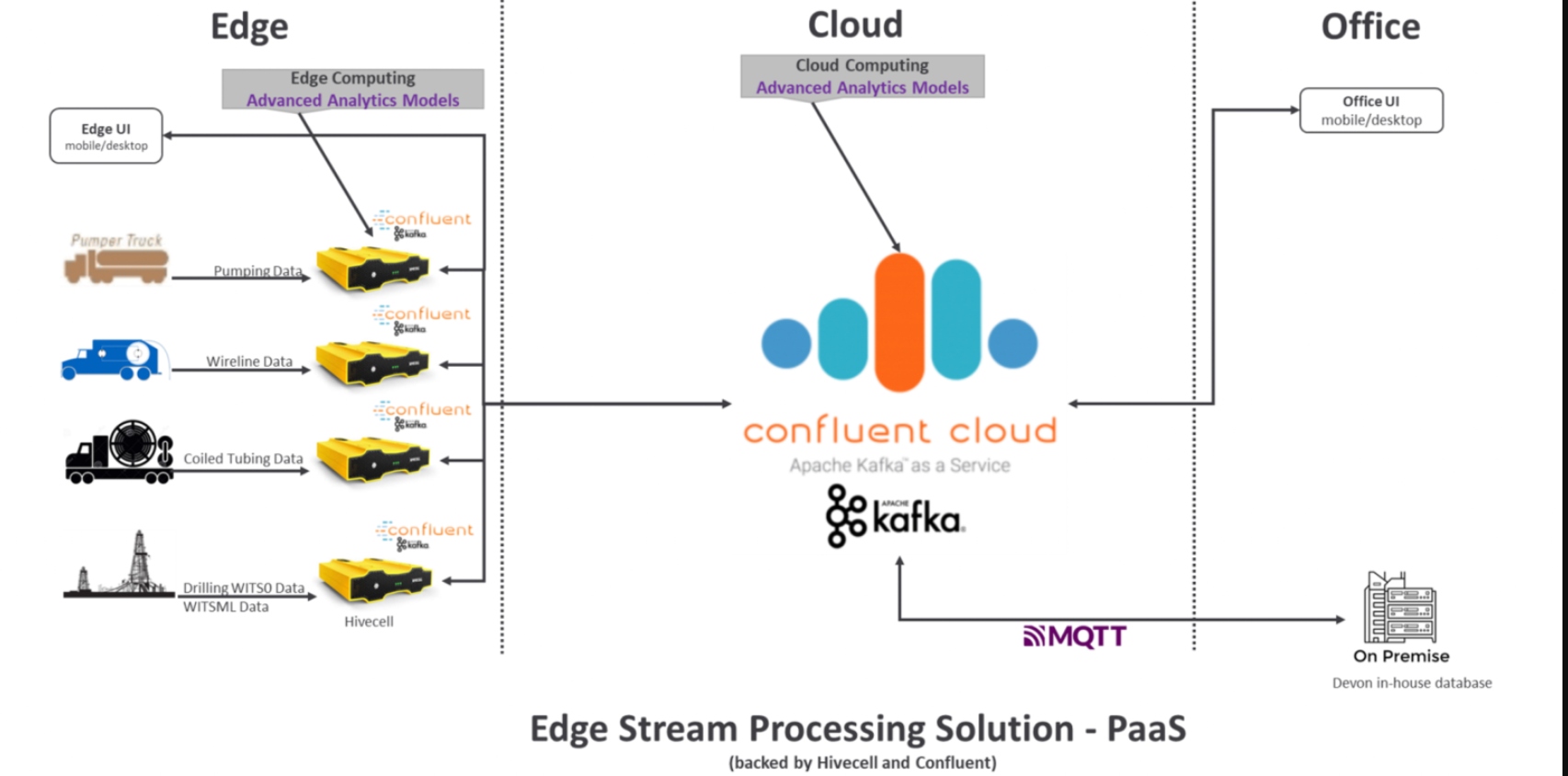 Edge Stream Processing Solution - PaaS