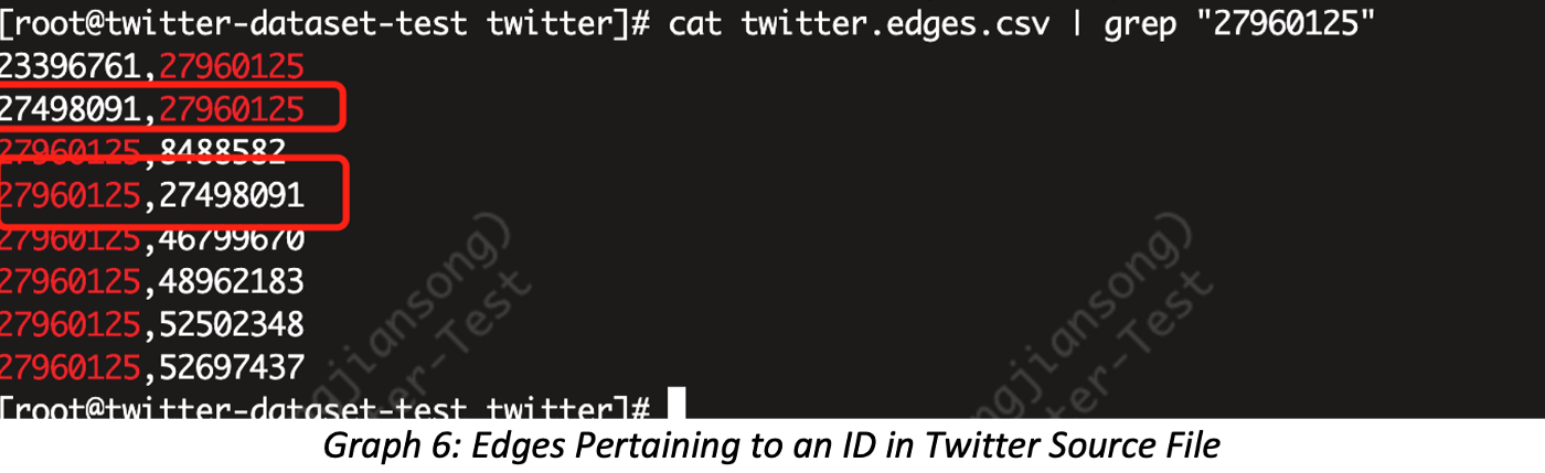 Edges Pertaining to an ID in Twitter Source File.