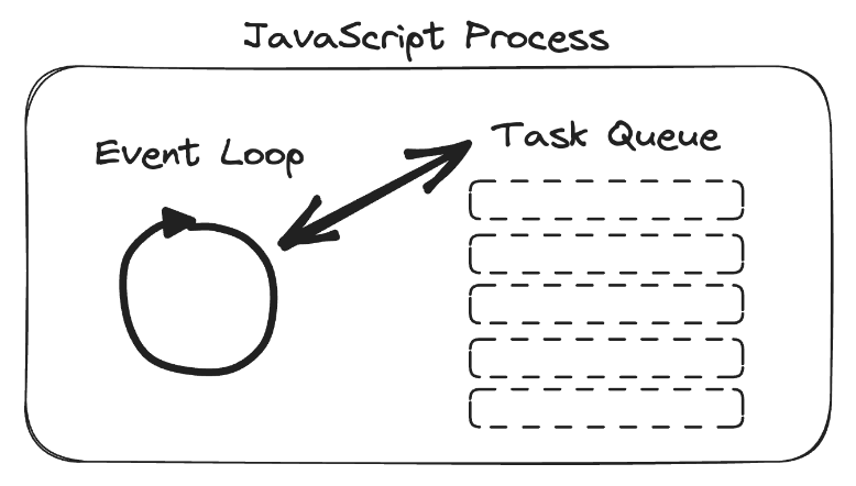 JavaScript Process