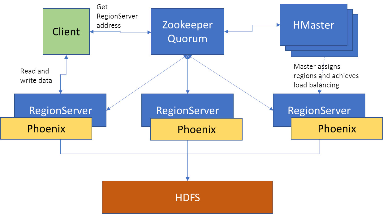 Spring 2025 data hbase