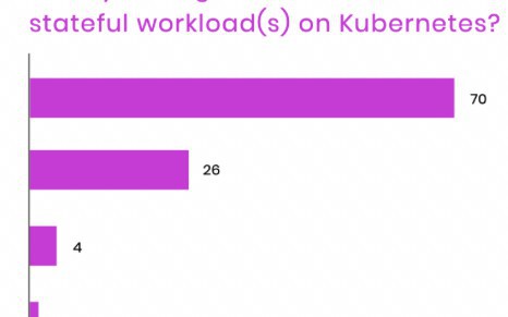 Survey Finds Data on Kubernetes Is No Longer a Pipe Dream